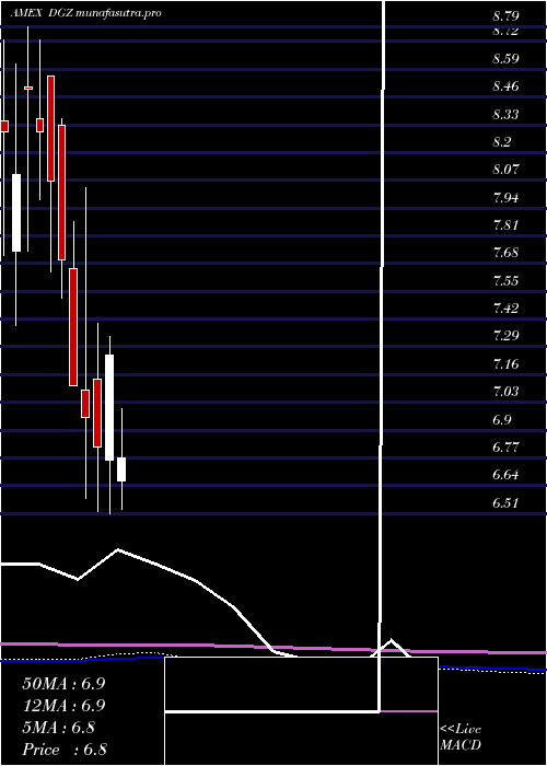 monthly chart DbGold
