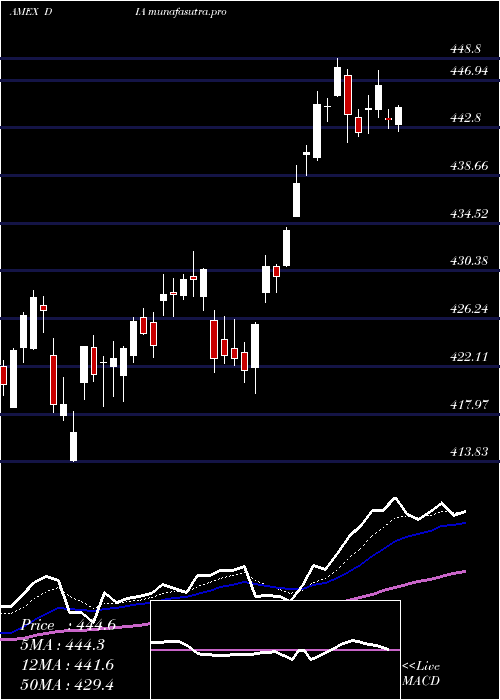 Daily chart SpdrDow