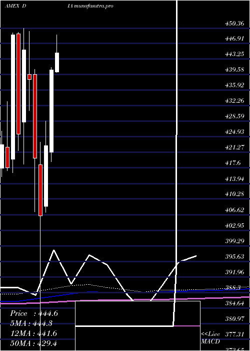 monthly chart SpdrDow