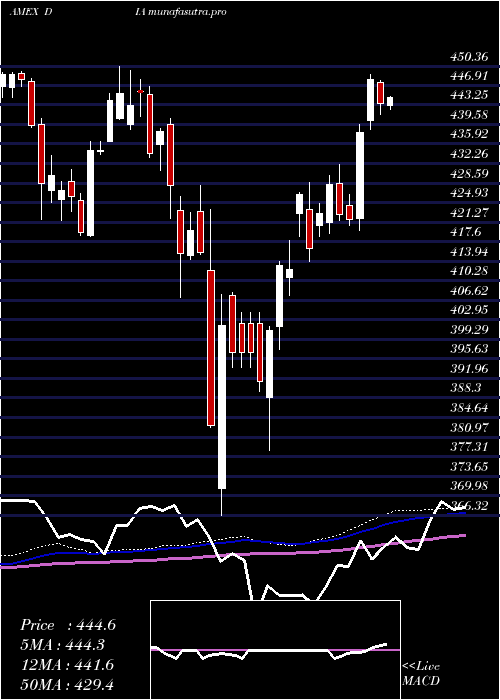 weekly chart SpdrDow