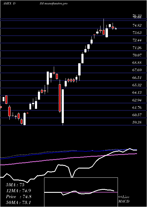 weekly chart IntlMidcap