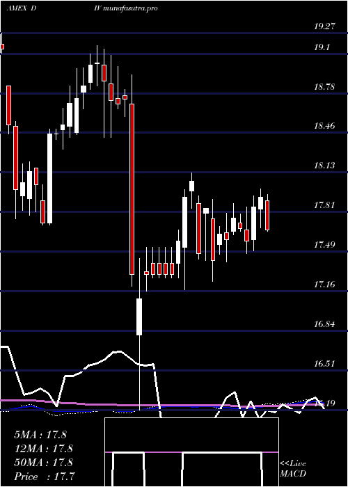 weekly chart GlobalX