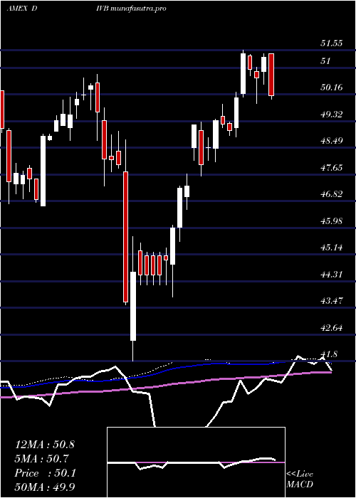  weekly chart UsDividend