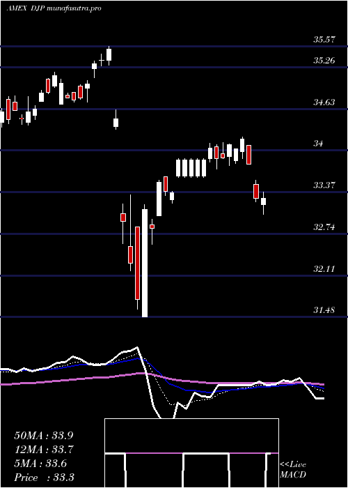  Daily chart DjUbs