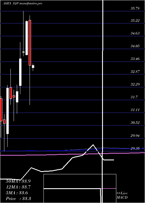  monthly chart DjUbs