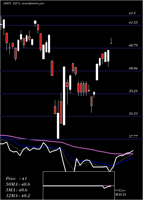 Daily chart FtU