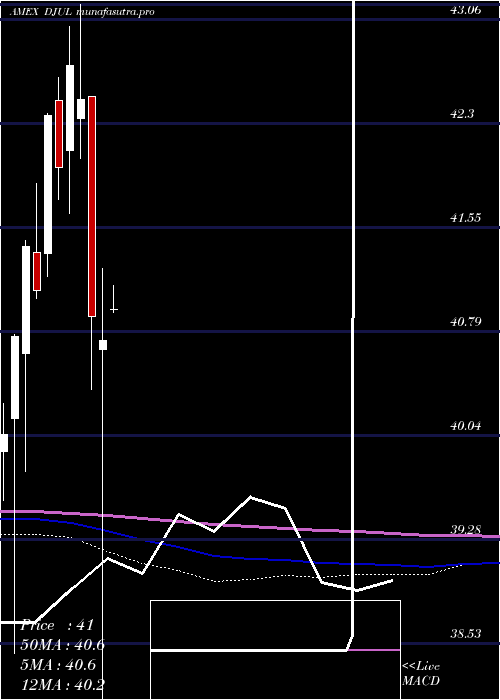 monthly chart FtU