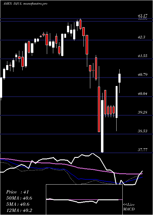 weekly chart FtU