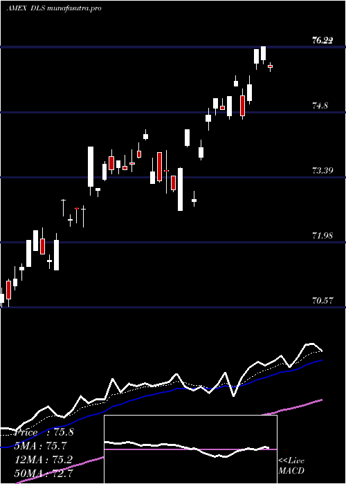 Daily chart IntlSmallcap
