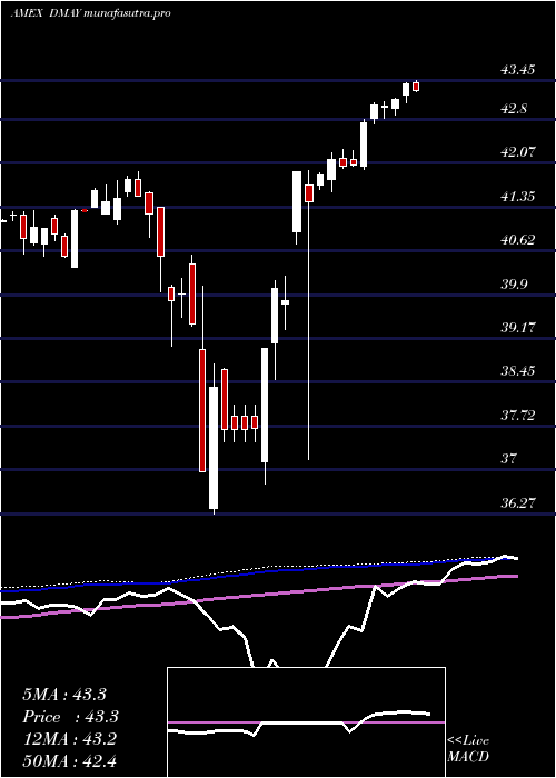  weekly chart FtCboe