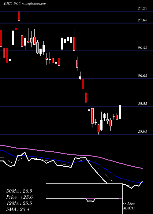 Daily chart ShortDow