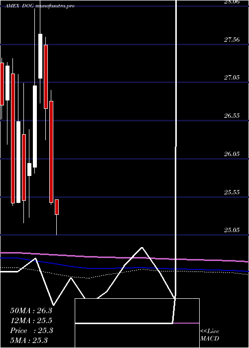 monthly chart ShortDow