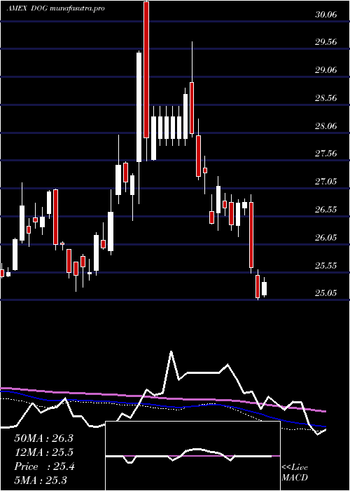 weekly chart ShortDow