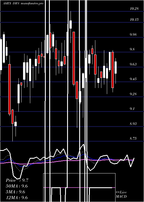 Daily chart RealEstate