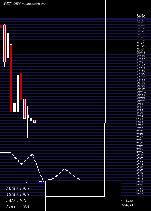 monthly chart RealEstate