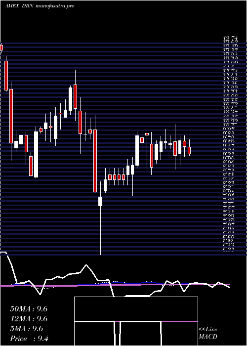 weekly chart RealEstate