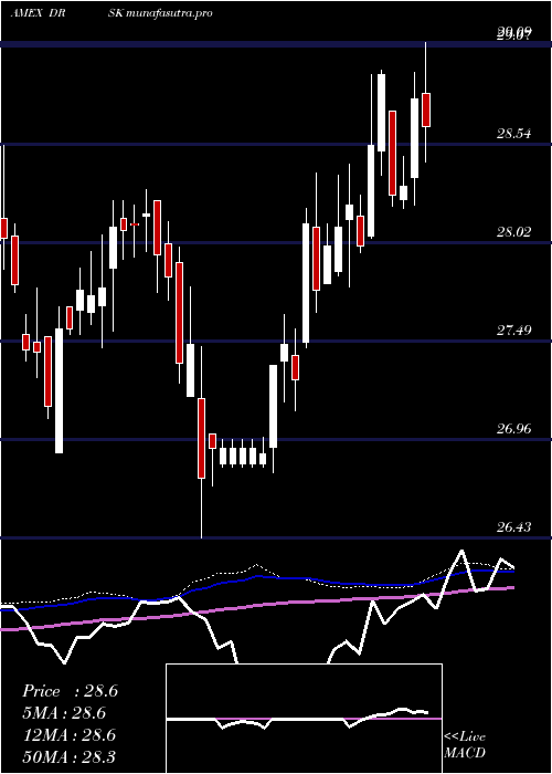  weekly chart AptusDefined