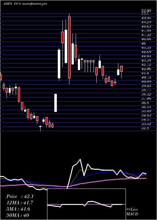  Daily chart UltrashortOil