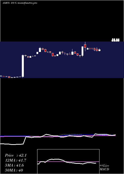  weekly chart UltrashortOil