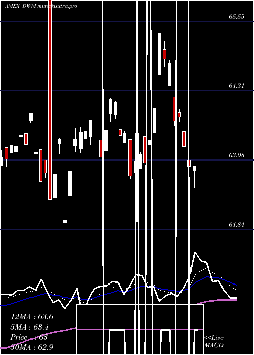  Daily chart DefaWisdomtree