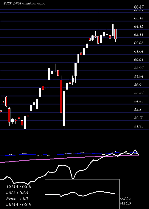  weekly chart DefaWisdomtree