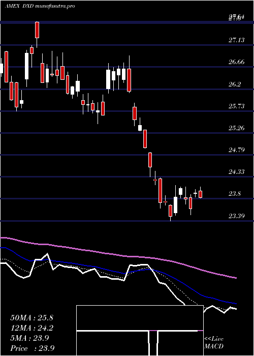 Daily chart UltrashortDow