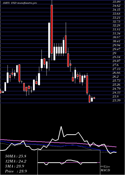 weekly chart UltrashortDow