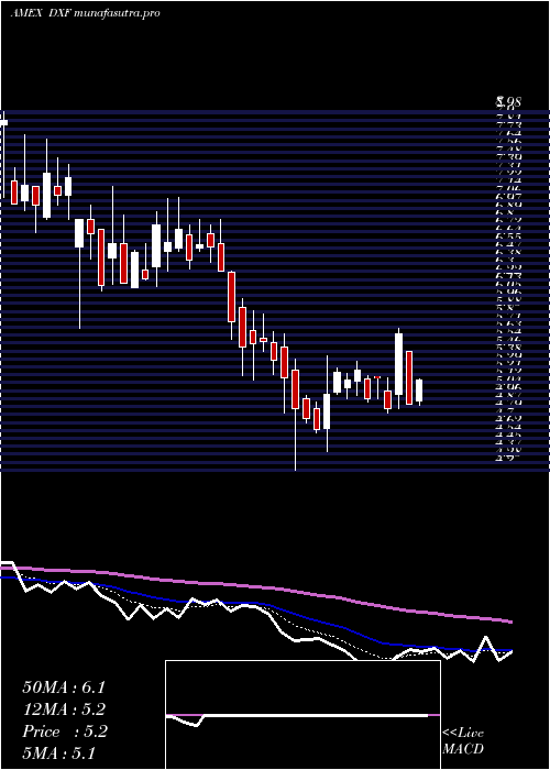 Daily chart DunxinFinancial