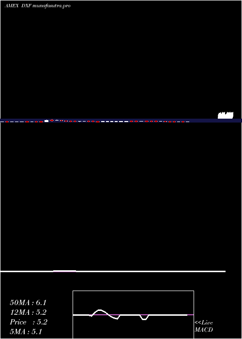 weekly chart DunxinFinancial
