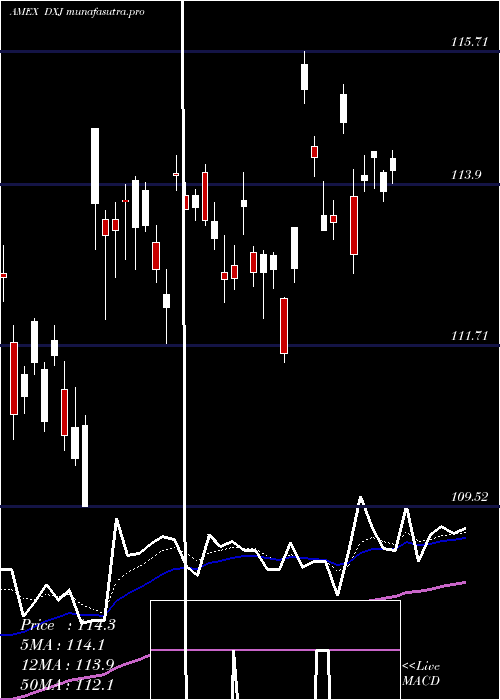 Daily chart JapanHedged