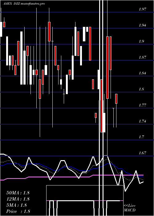 Daily chart DbGold