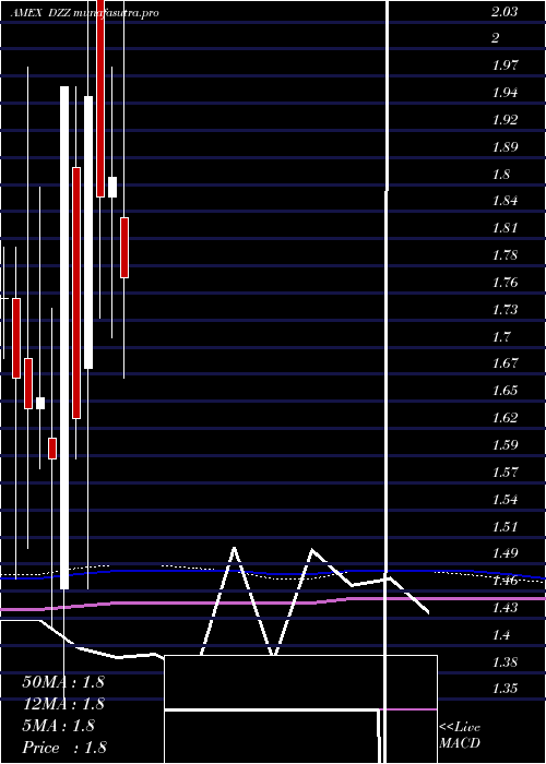 monthly chart DbGold