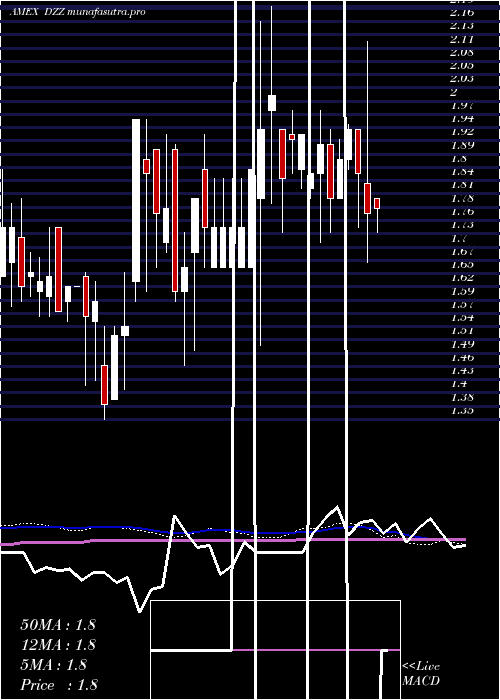 weekly chart DbGold