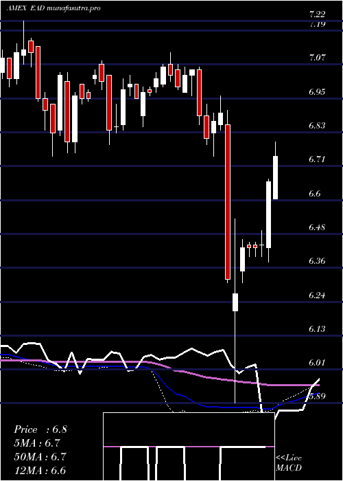  weekly chart WellsFargo