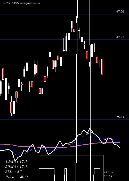 Daily chart IsharesEsg
