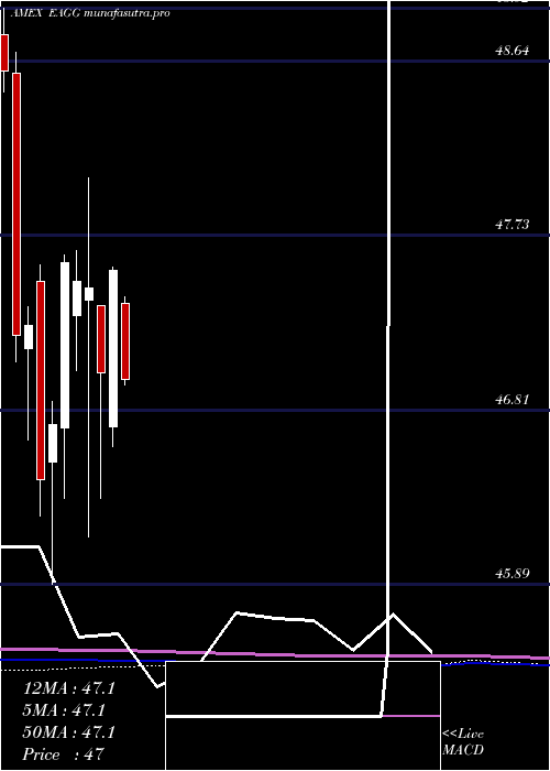 monthly chart IsharesEsg