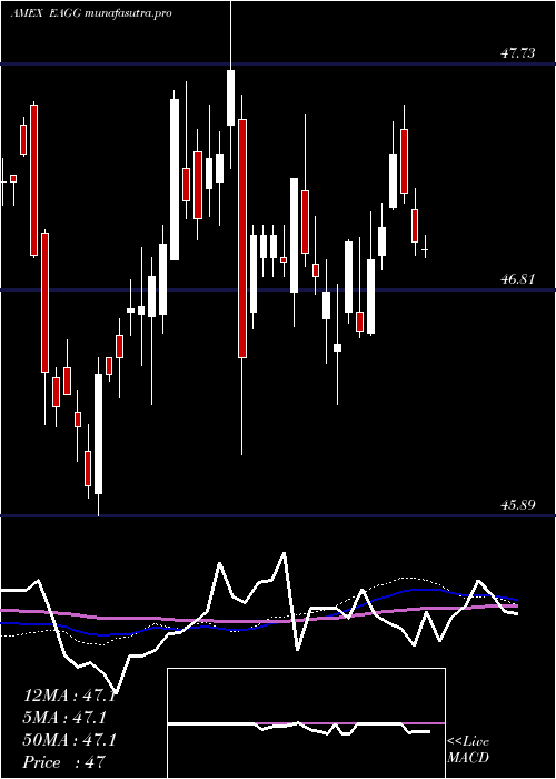weekly chart IsharesEsg