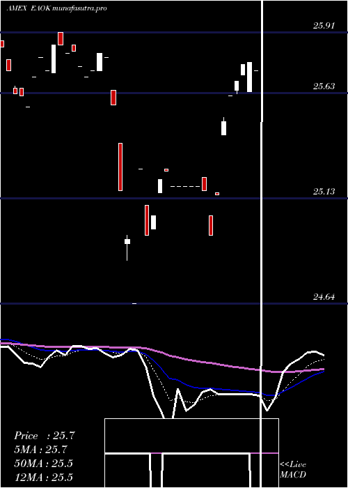 Daily chart IsharesEsg