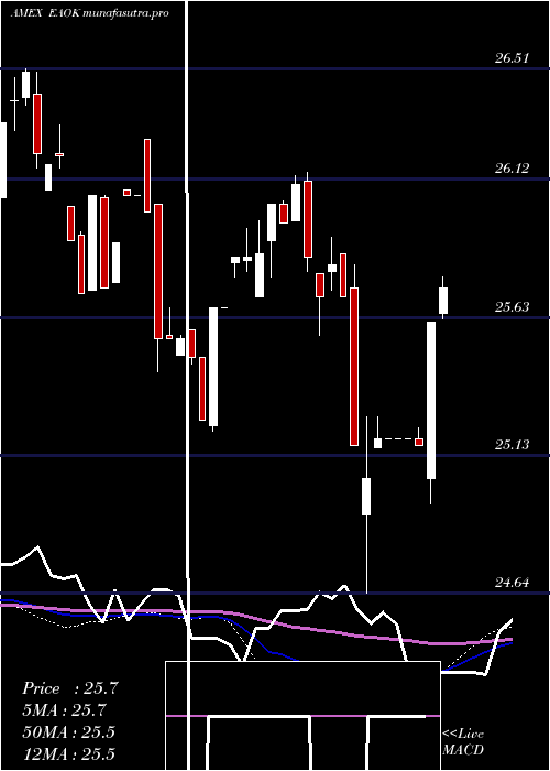 weekly chart IsharesEsg