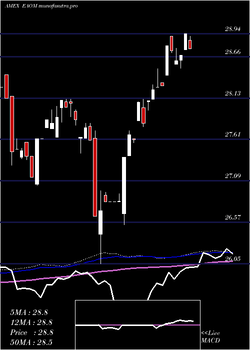  weekly chart IsharesEsg