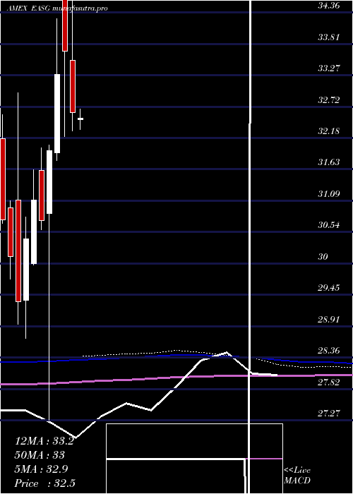  monthly chart XtrackersMsci