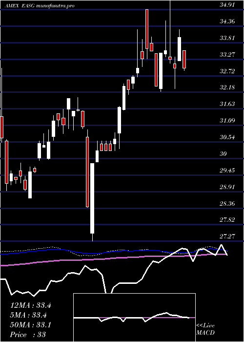  weekly chart XtrackersMsci
