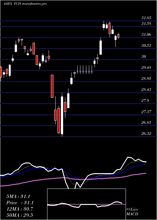  Daily chart ChileInvestable