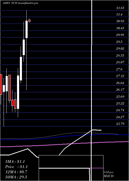  monthly chart ChileInvestable