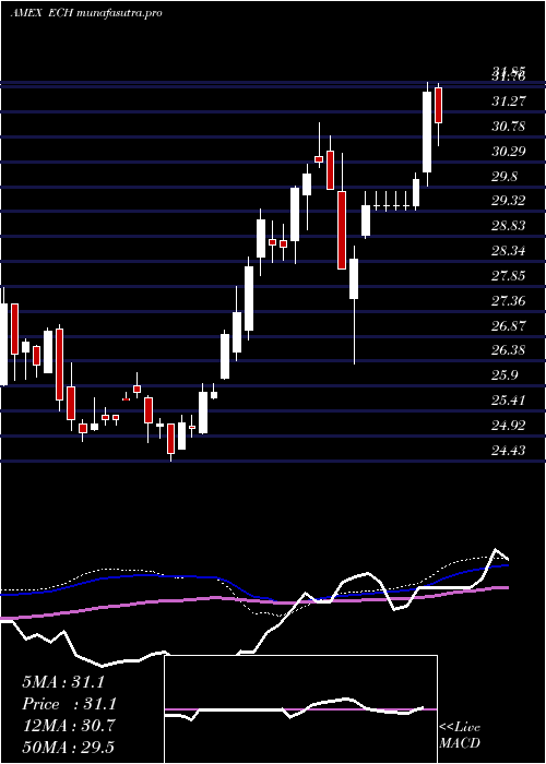  weekly chart ChileInvestable