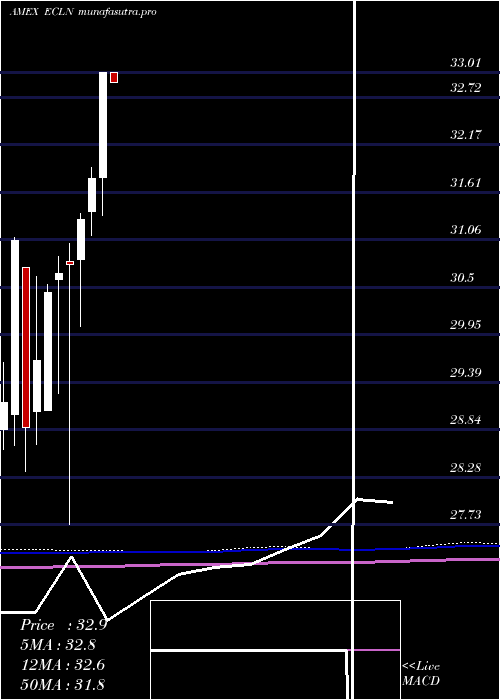  monthly chart FirstTrust