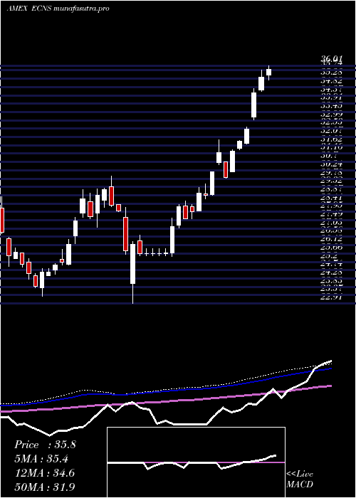  weekly chart ChinaSmallcap