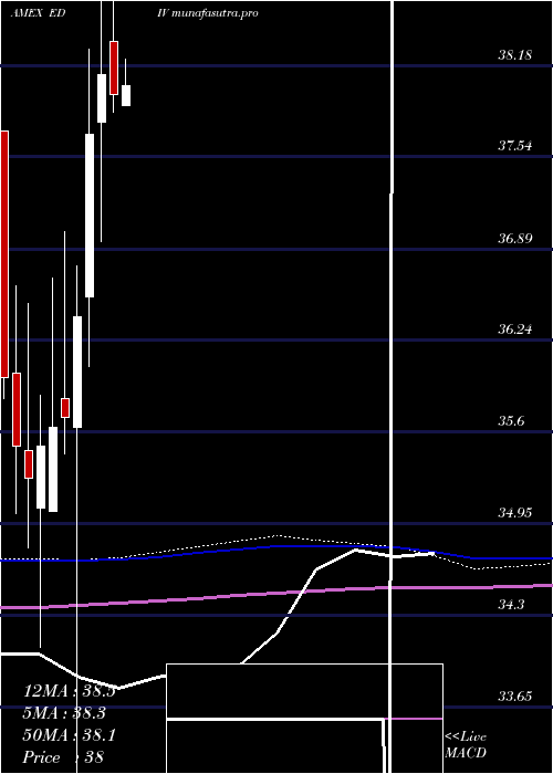  monthly chart SpdrS