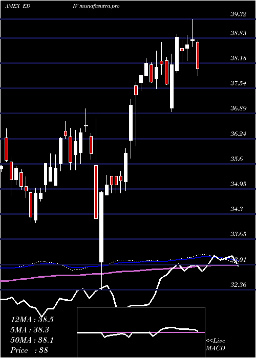  weekly chart SpdrS