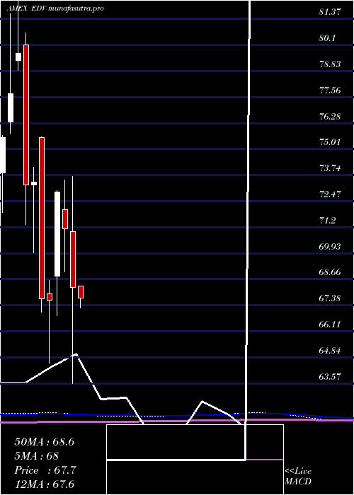  monthly chart ExtendedDur